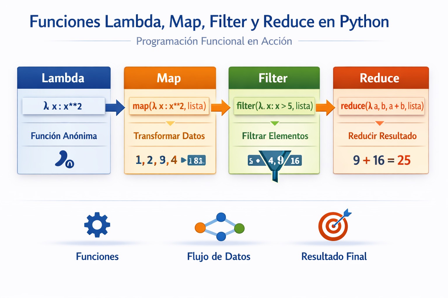 Funciones lambda y map/filter/reduce en Python: programación funcional simplificada